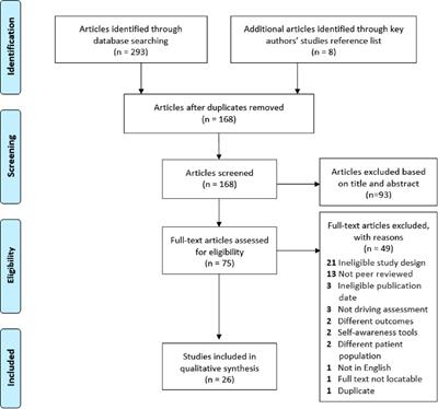 Methods to evaluate driving competence for people with acquired brain injury (ABI): A systematic review